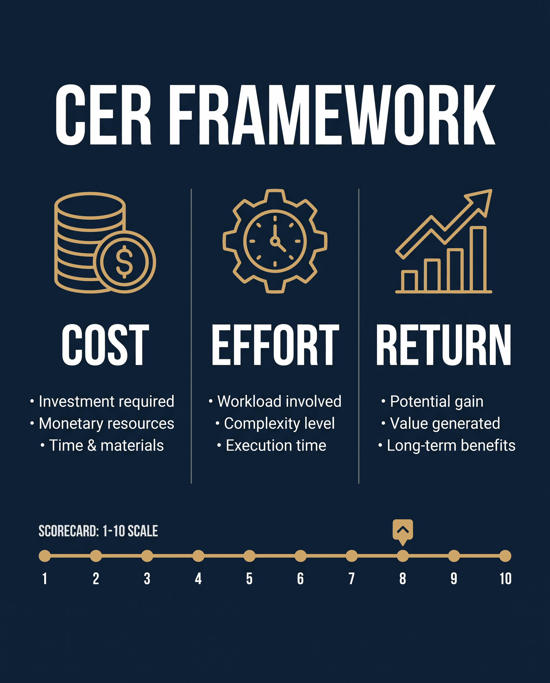 The CER Framework: Cost, Effort, Return